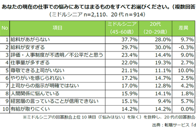 ミドルシニアの転職理由は「給料があがらない」が最多...評価制度への不満も目立つ 画像