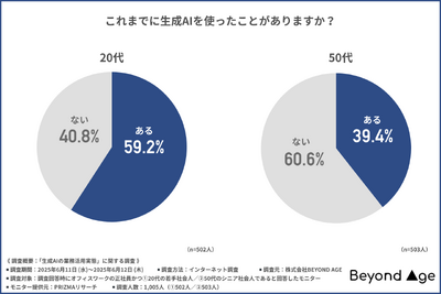 若手社会人とシニア社会人の間で生成AI活用にギャップ！20代は週4日以上、50代は週1日 画像