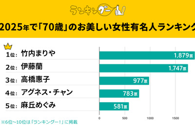 「びっくりするほど綺麗」竹内まりや、「70歳」の美しい女性有名人ランキング1位に輝く！ 画像