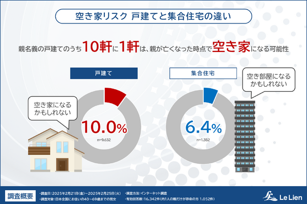 空き家問題が深刻化...親名義の戸建てのうち10軒に1軒将来空き家に 画像