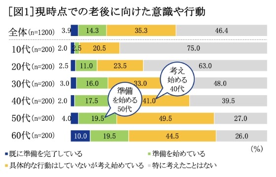 60代シニア、“老後の準備”完了は10人に1人...しかし将来は「前向き」にとらえる傾向