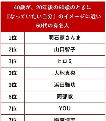 20歳年下から見た“60歳のときの理想の有名人”は明石家さんまが1位に！2位に山口智子、3位にヒロミなど