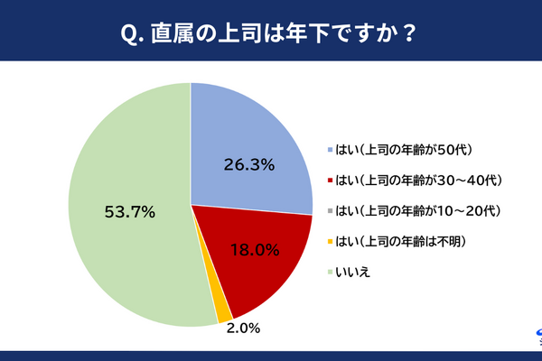 50代正社員の約半数が年下の上司の下で働く「年下上司との関係」6割が仕事の進め方に違いを実感 画像