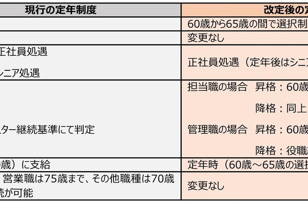 大東建託「選択定年制」で60歳から65歳まで定年選択可能に 画像
