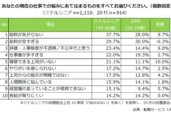 ミドルシニアの転職理由は「給料があがらない」が最多...評価制度への不満も目立つ