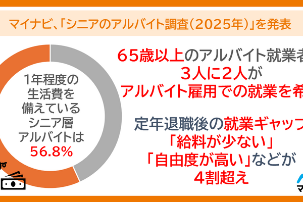 シニアアルバイトの67%が「希望通りの働き方」マイナビ調査で判明
