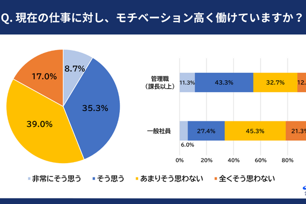 50代正社員の過半数が仕事にモチベーション持てず...「仕事に対するモチベーション」調査で明らかに
