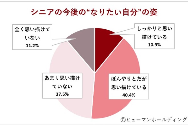 シニアの半数以上が定年後のキャリアプランを“持っていない”!「シニアの仕事観とキャリアに関する実態調査2025」結果公表 画像