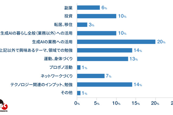 ハイクラス転職希望のシニア、新たに挑戦したいことの第1位は「生成AIの業務活用」