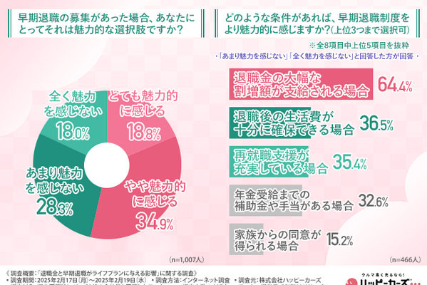 40～50代の8割が“退職後の収入確保”に不安...想定している退職金は「500万円未満」が最多の結果に 画像