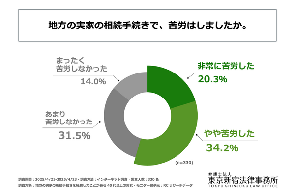 地方の実家の相続手続き、最も苦労するのは“知識不足”！書類の収集・作成、手続きの複雑さも上位に 画像