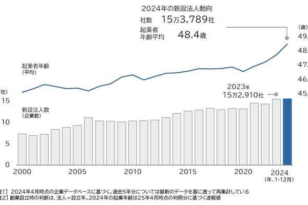 定年退職後の「シニア起業」が過去最多に！平均起業年齢は2000年以降で最高齢を更新
