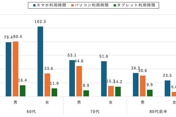 60代女性のスマホ利用時間が2年で1.5倍に増加！シニア層で唯一男性の利用時間上回る