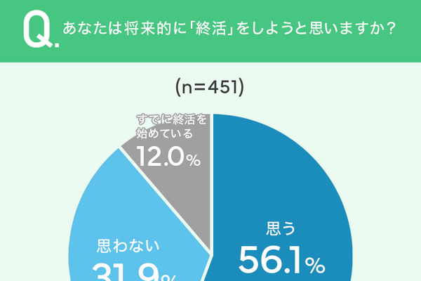 60歳以上の約7割が「将来的に終活したい」と回答！理由は「家族に迷惑をかけたくないから」など