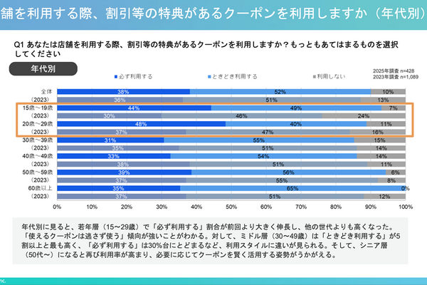 シニアのアプリクーポン利用率が上昇中！60歳以上で紙クーポン利用率を上回る