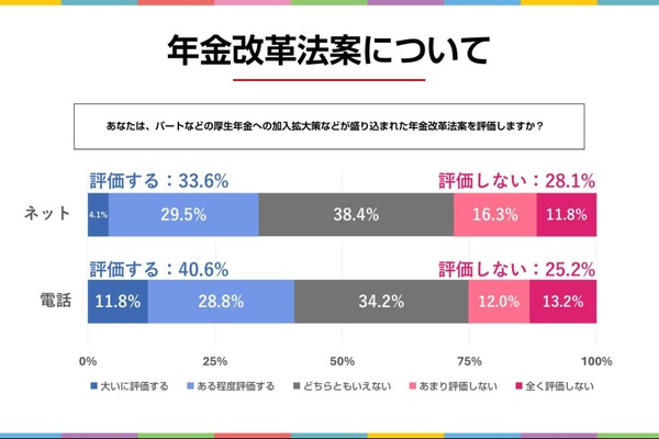 年金改正法案「年収106万円の壁」撤廃にどう思う？電話調査では4割が「評価する」との声も