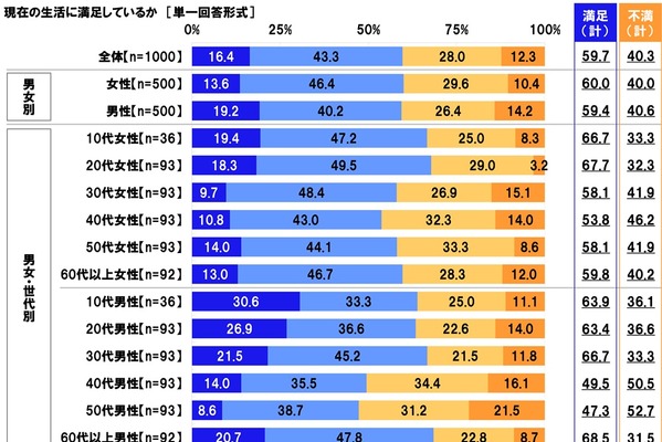 60代以上のシニア女性、「将来への不安」を感じる割合が最高に...4人に3人が老後に不安 画像