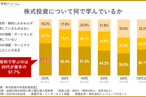 60代以上の3人に1人は株式投資を学んでいない？世代間の学習方法の違いが明らかに