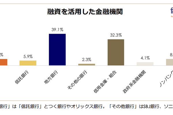 不動産投資の融資は「地方銀行」が39.1%で最多に！昨年と比較して1.5%増加
