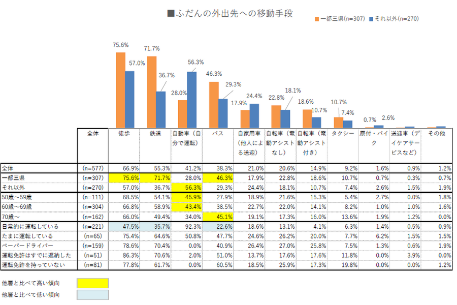 普段の外出先への移動手段