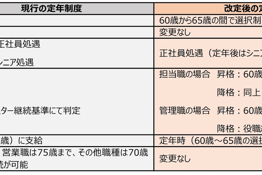 60歳~65歳の主な処遇