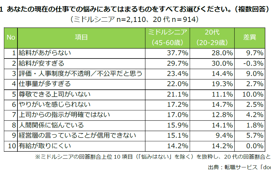 現在の仕事での悩み
