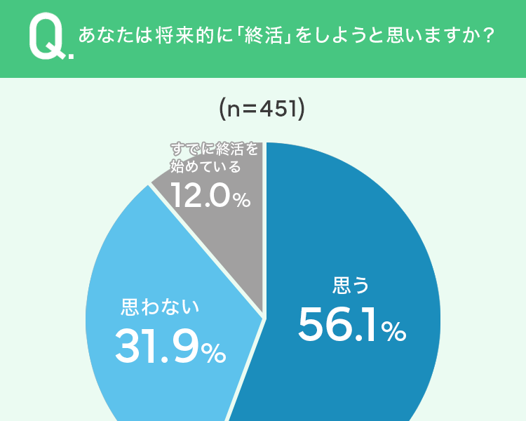 「終活に関するアンケート」株式会社NEXER(自社調査)