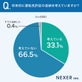 「運転免許証返納に関するアンケート」調査概要　株式会社NEXER（自社調査）