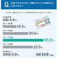 「運転免許証返納に関するアンケート」調査概要　株式会社NEXER（自社調査）