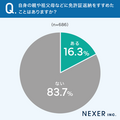 「運転免許証返納に関するアンケート」調査概要　株式会社NEXER（自社調査）
