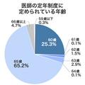 株式会社メディウェル「医師の定年とセカンドキャリア」に関するアンケート調査