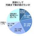 株式会社メディウェル「医師の定年とセカンドキャリア」に関するアンケート調査