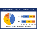 株式会社ジェイック「仕事に対するモチベーション」アンケート調査