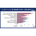 株式会社ジェイック「仕事に対するモチベーション」アンケート調査