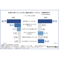 「生成AIの業務活用実態」に関する調査