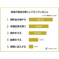 Q：老後の資金対策として行っていることは