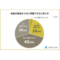 Q：老後の資金を十分に準備できると思うか