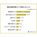 Q：老後の資金対策として今後行いたいことは