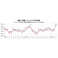 「しゅふＪＯＢ調べ」転職しゅふの平均年齢