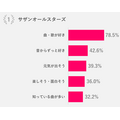 ライブに行きたい理由（ランキングTOP3の理由5位まで）