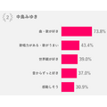 ライブに行きたい理由（ランキングTOP3の理由5位まで）