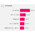 ライブに行きたい理由（ランキングTOP3の理由5位まで）