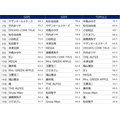 「ライブに行きたいアーティスト」ランキング（50歳以上女性：529名）