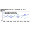 ＰＧＦ生命「2025年の還暦人に関する調査」