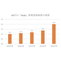 60代の「doda」新規登録者数の推移（C）パーソルキャリア