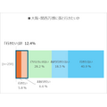 大阪・関西万博に「孫と行きたい」と回答した割合は12.4%