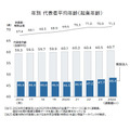 年代別　代表者平均年齢（起業年齢）