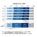 代表者年代別　推移