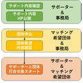 マッチング成立までの基本的な流れ