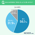 「終活に関するアンケート」株式会社NEXER（自社調査）